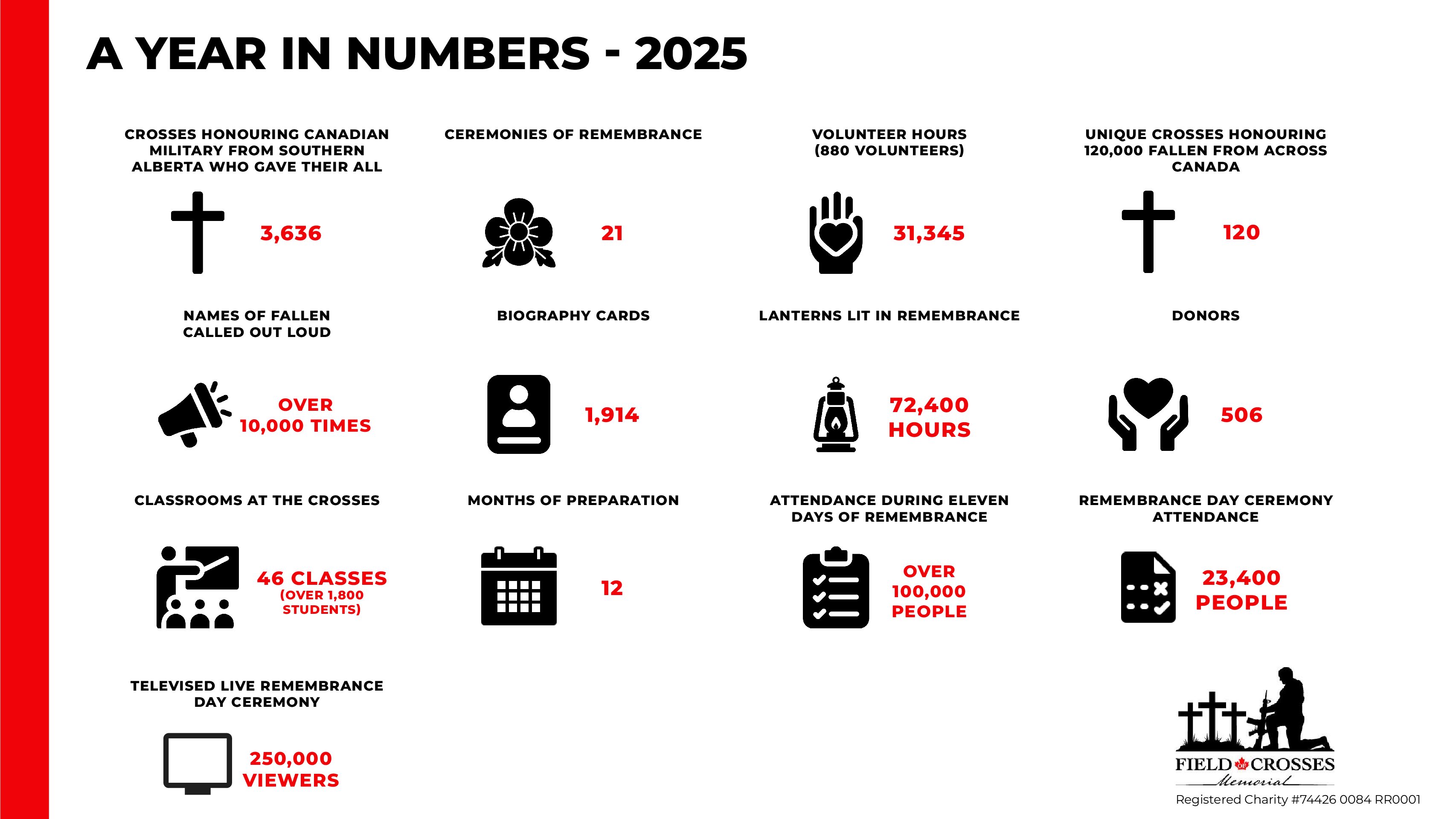 A Year In Numbers 2025